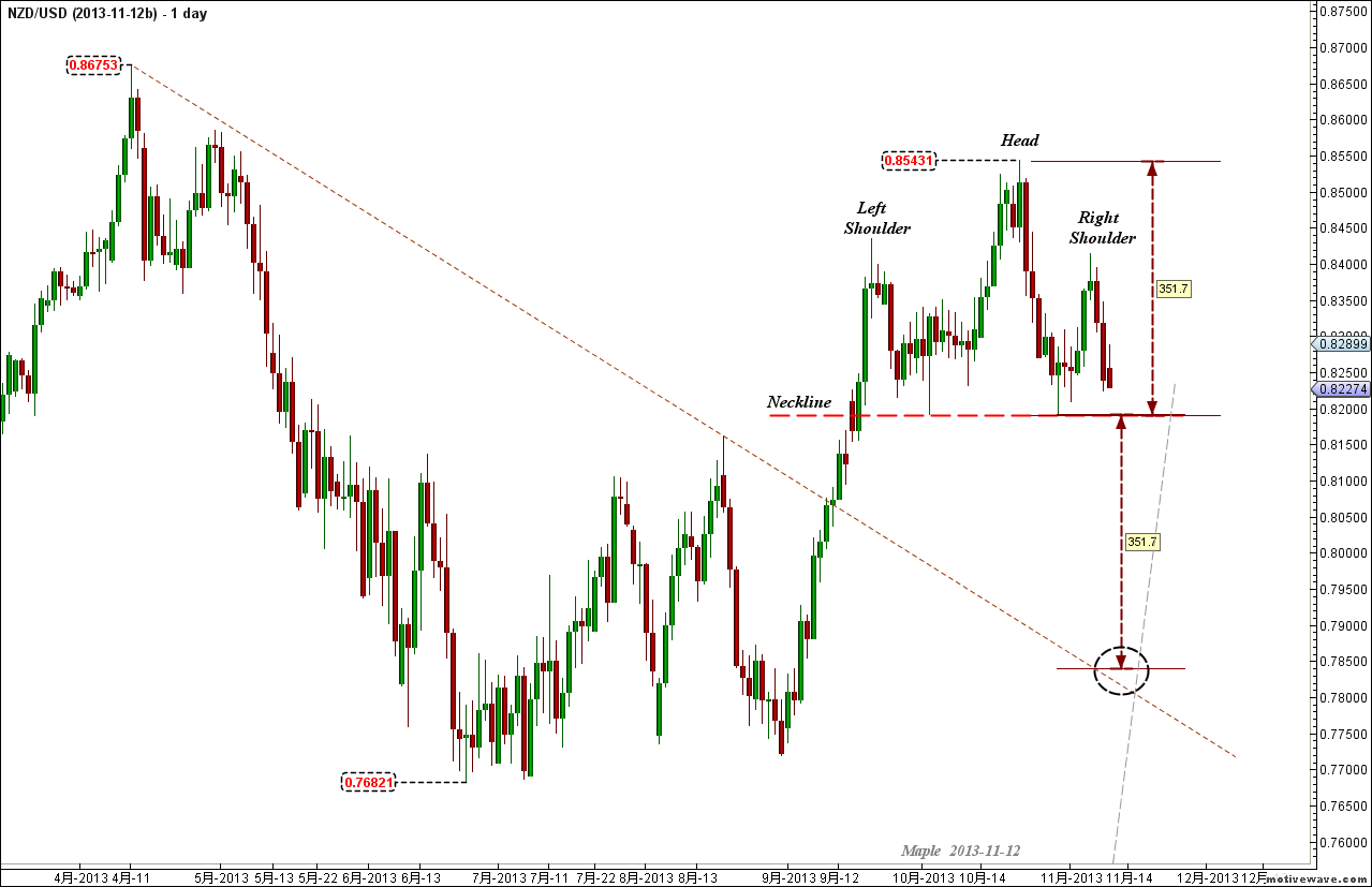 2013-11-12b NZDUSD - (daily).png