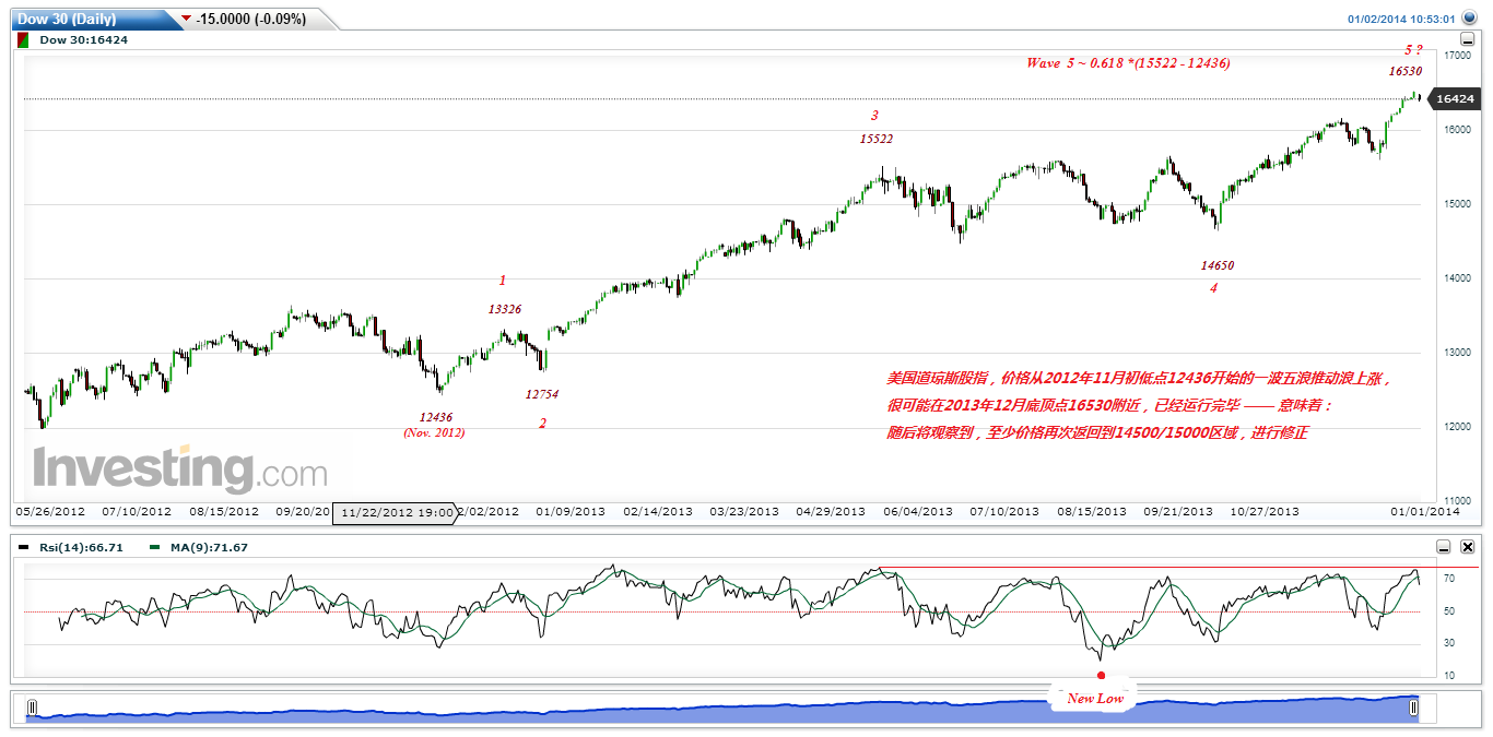 Dow 30(Daily)20140102-2.gif