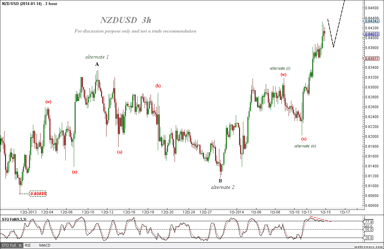 2014-01-14 NZDUSD - (3h).png