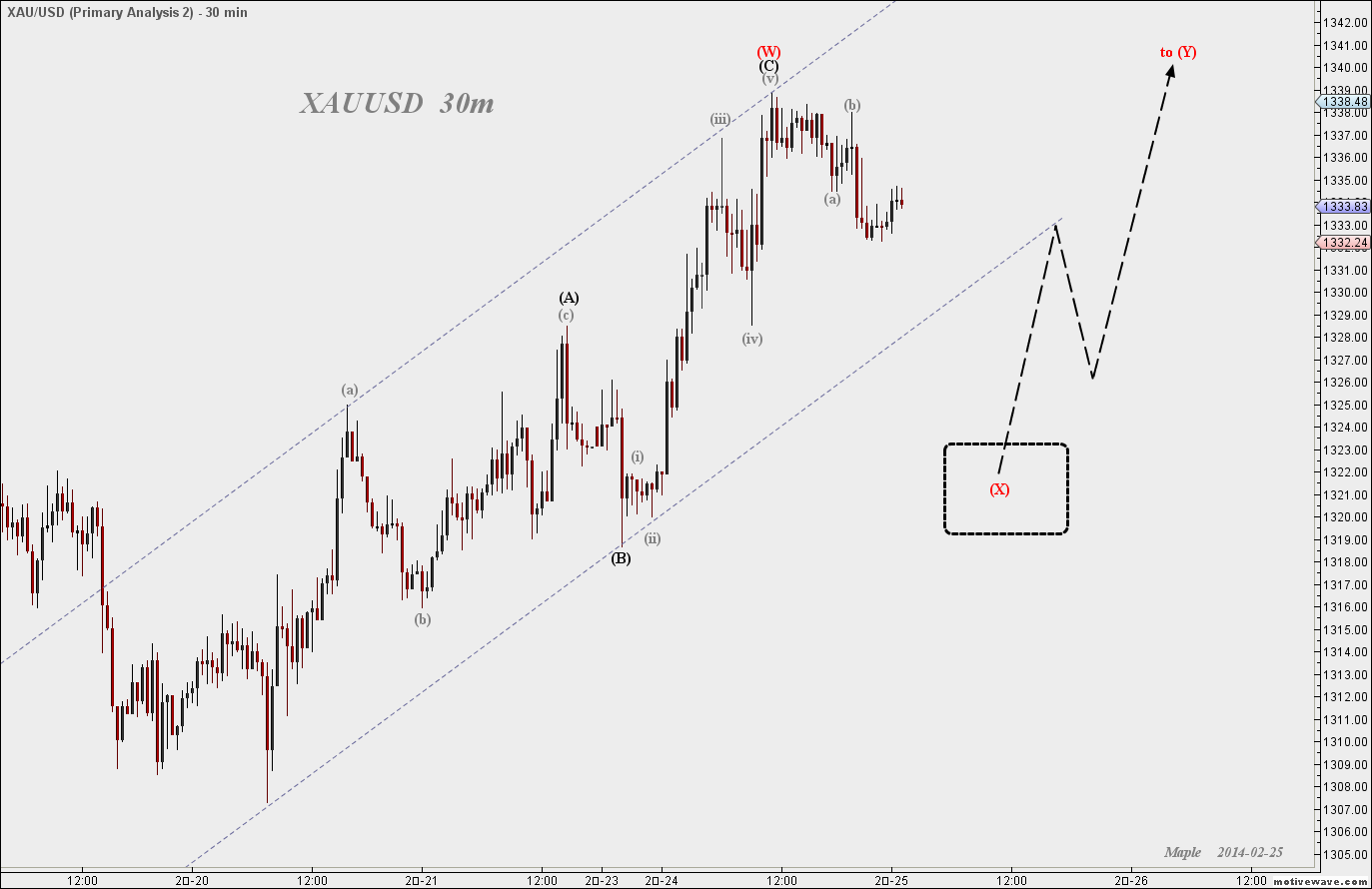 2014-02-25 XAUUSD  - (30m).png