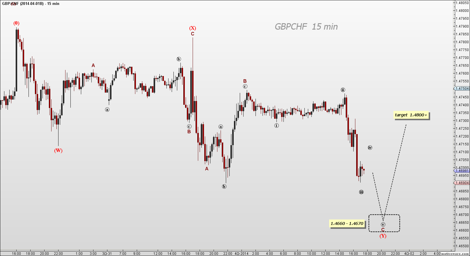 2014-04-01 GBPCHF  - (15m).png