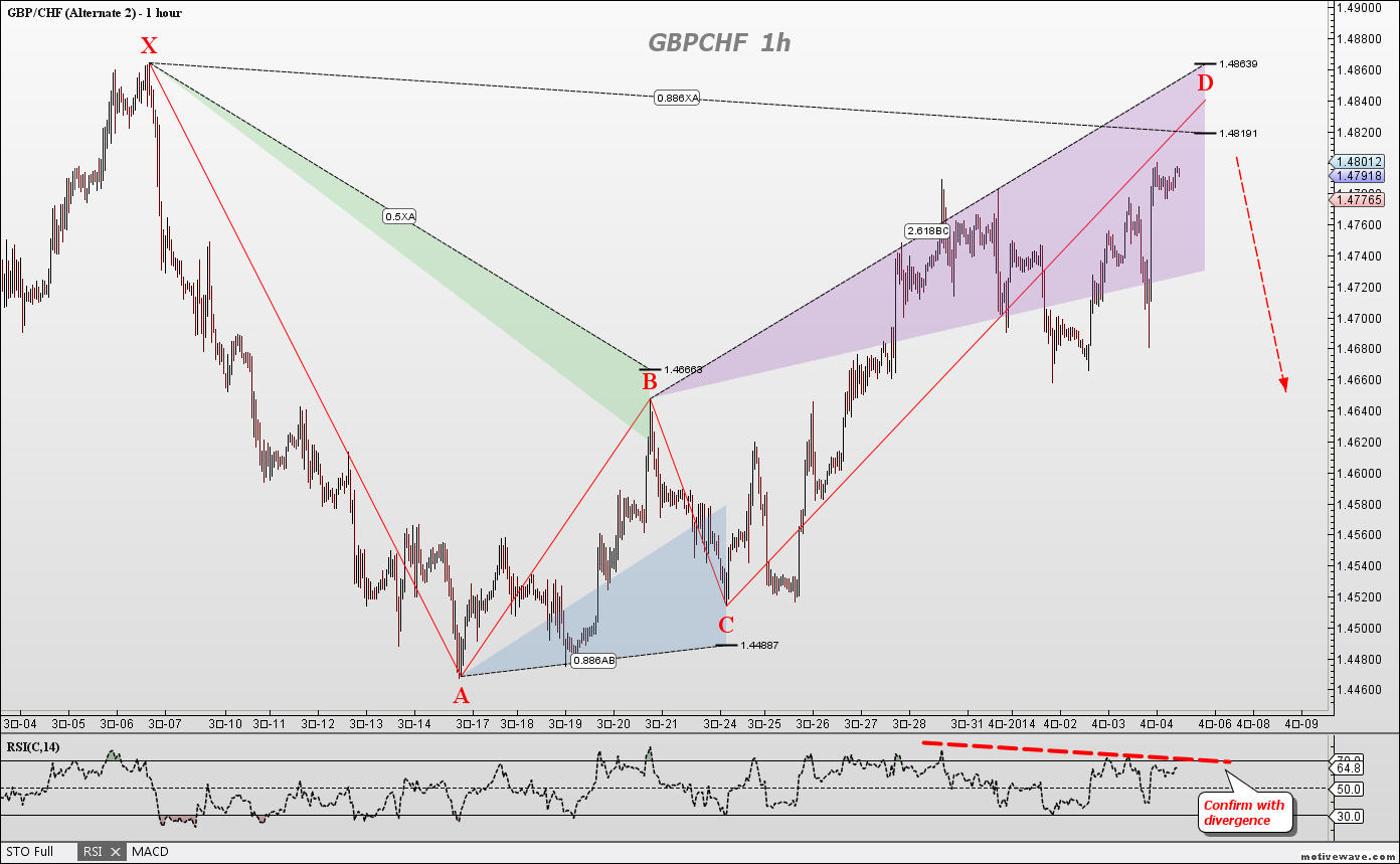 2014-04-04 GBPCHF  - (1H).png