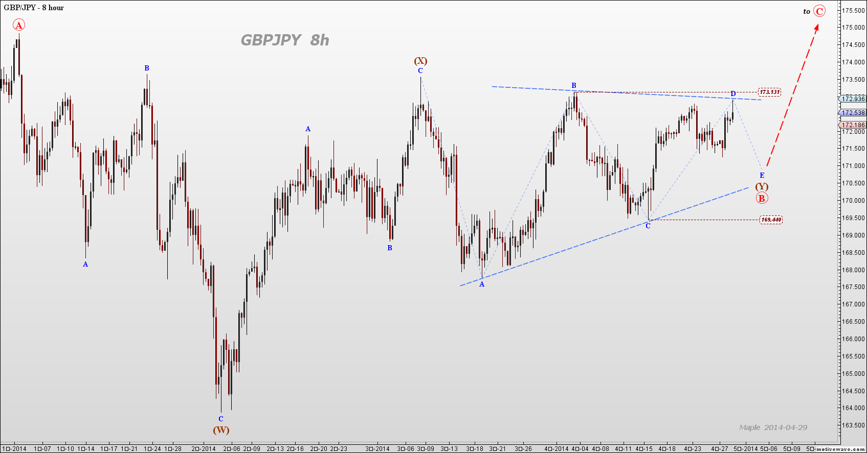 2014-04-29 GBPJPY  - (8H).png