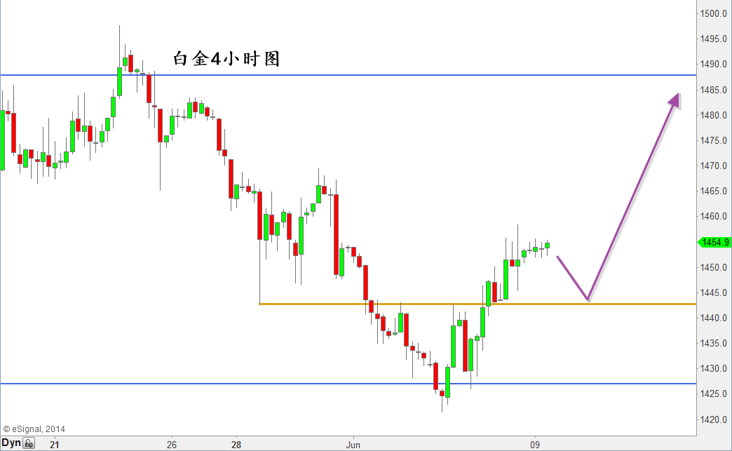 Platinum 4H chart.png