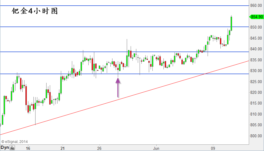 Palladium 4H chart.png