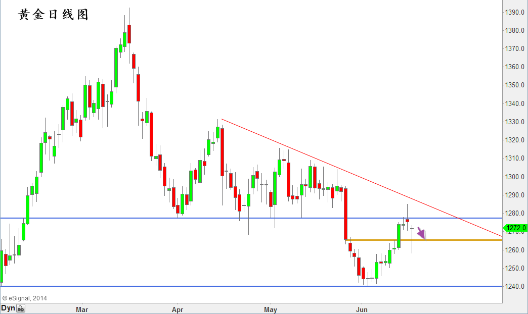 2014-06-18 Gold Daily Chart.png