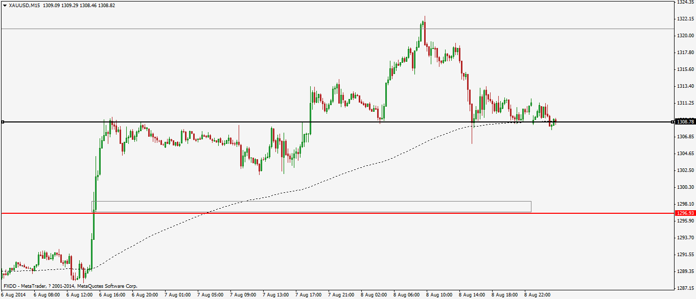 xauusd-m15-fxdirectdealer-2.png