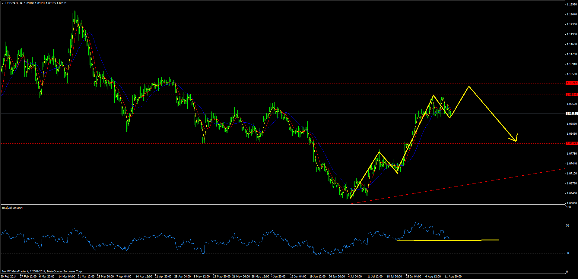 usdcadh4.png